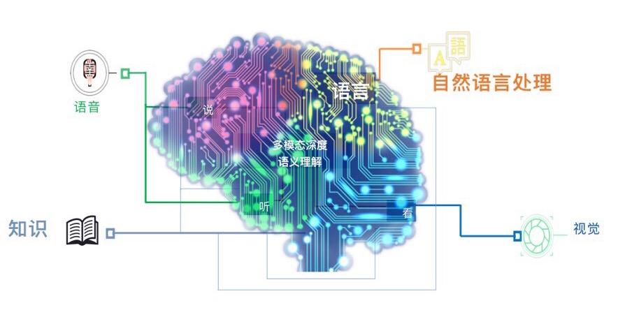 从2016年百度世界大会上宣布百度大脑完成基础能力搭建和核心技术初步